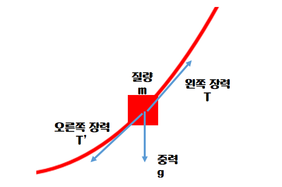 빨랫줄의 수학, 현수선 함수 : 네이버 블로그