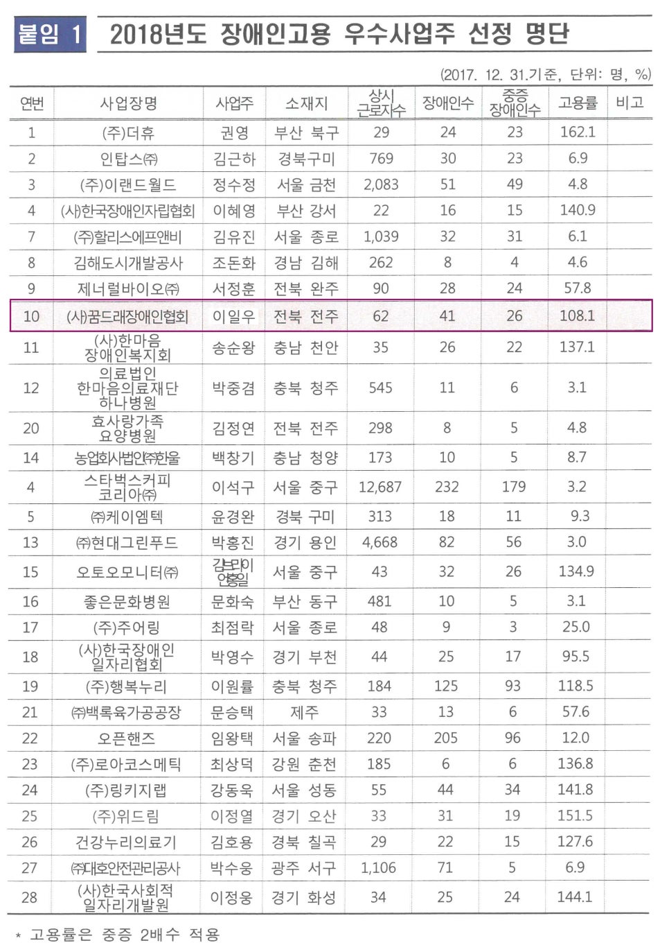 꿈드래장애인일자리센터 이미지