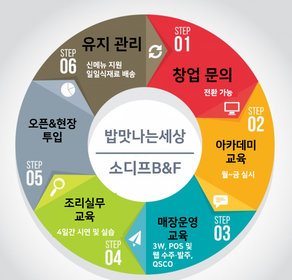 (주)소디프비앤에프 이미지