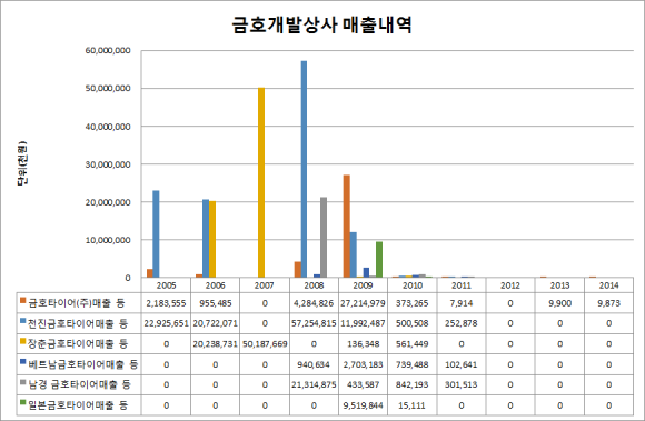 금호개발상사(주) 이미지