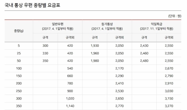 우체국 등기요금, 반송이 우편요금, 우편 규격 봉투와 비규격 봉투 기준 : 네이버 블로그