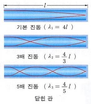줄에 걸리는 장력과 줄의 종류에 따른 정상파 파장 변화(1) : 네이버 블로그