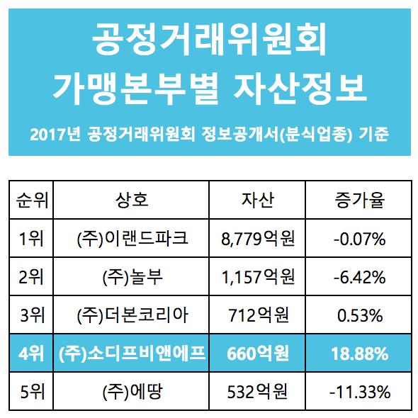(주)소디프비앤에프 이미지