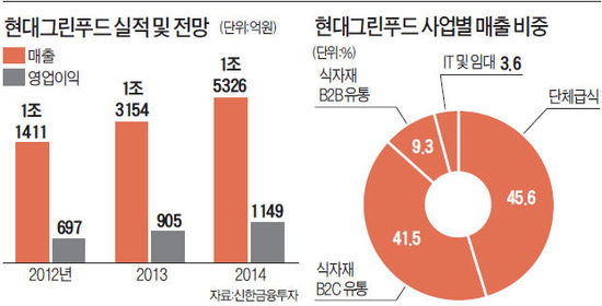 (주)현대그린푸드 이미지
