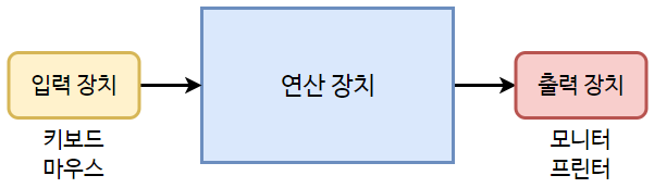                                                 [그림1] 일반적인 형태의 컴퓨터 구조