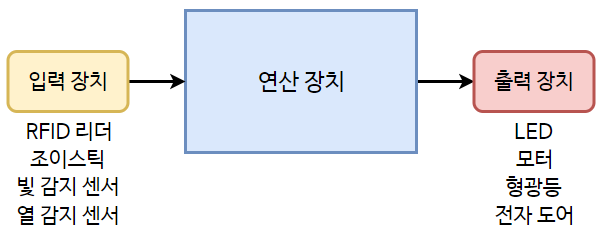                                            [그림2] 피지컬 컴퓨팅 환경의 컴퓨터 구조