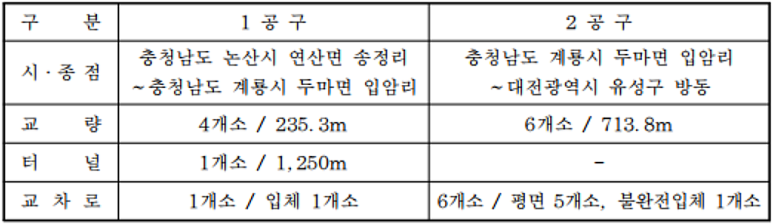 [국도1] 논산시 송정리 이미지