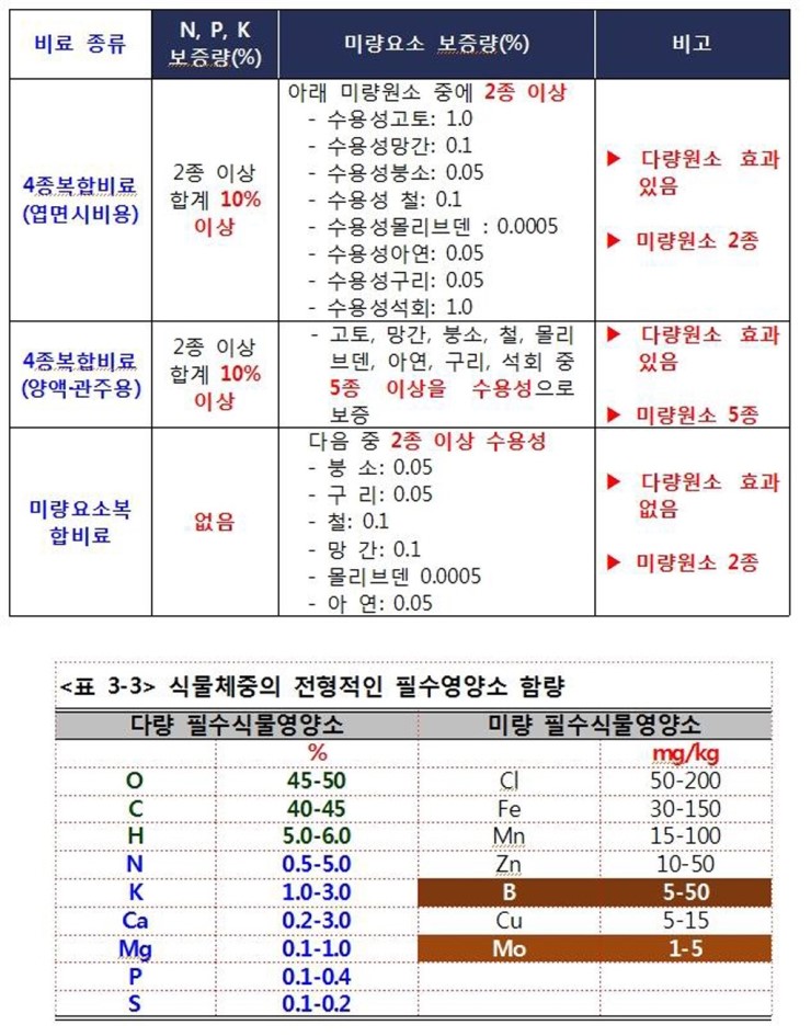 수용성비료 "4종복합비료", "미량요소복합비료" 정리