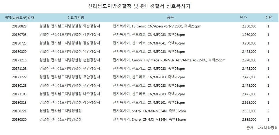 신도리코장흥 이미지