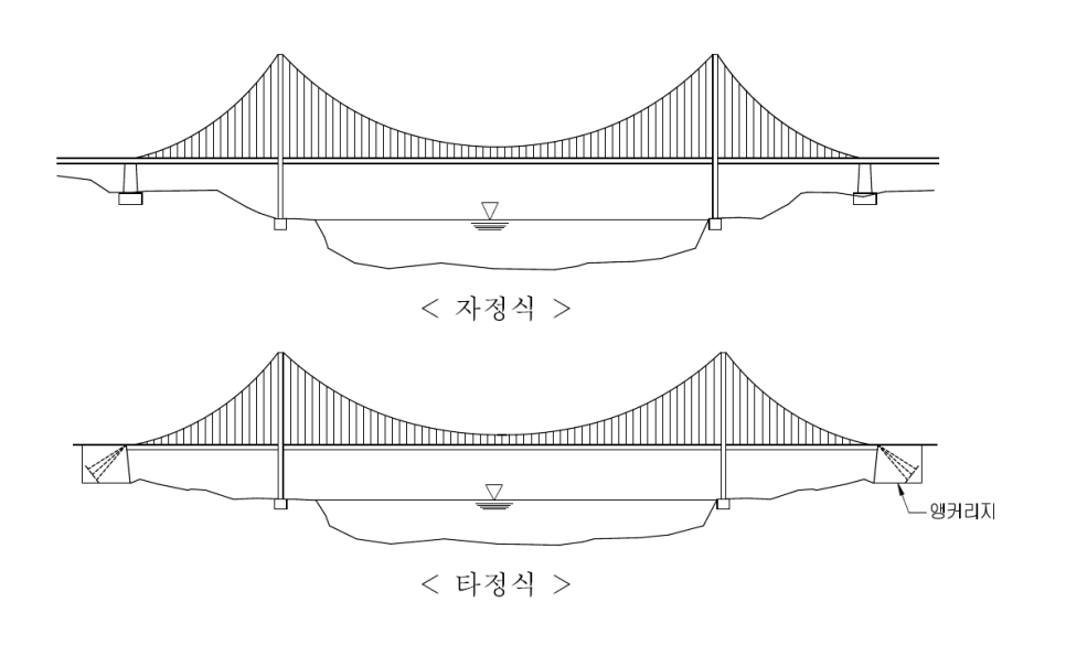 [완벽정리]사장교와 현수교 설명 및 차이점과 장단점 비교 : 네이버 블로그