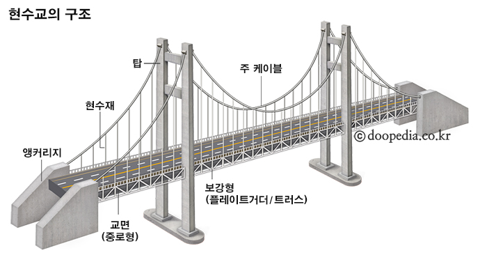 [완벽정리]사장교와 현수교 설명 및 차이점과 장단점 비교 : 네이버 블로그