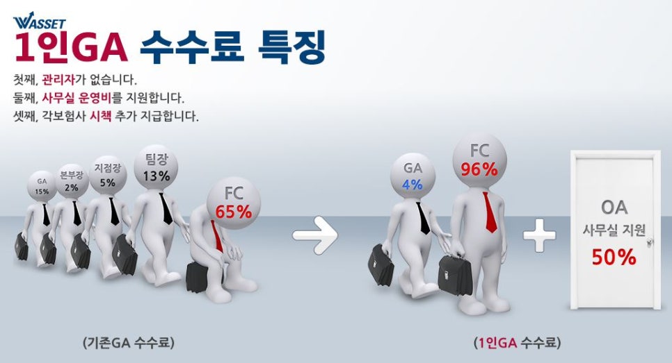 [케이지에이에셋(주)] 보험영업 수수료 많은 곳에서 일하실 설계사님 모집합니다. - 사람인
