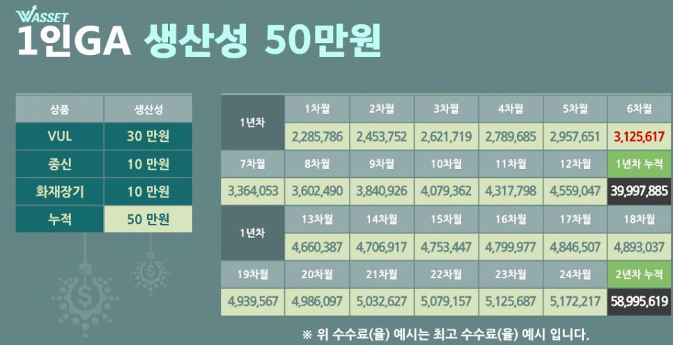 [케이지에이에셋(주)] 보험영업 수수료 많은 곳에서 일하실 설계사님 모집합니다. - 사람인