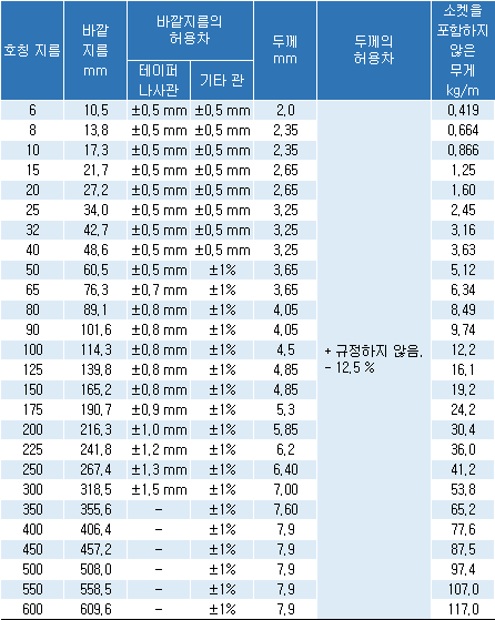 파이프 규격 : 네이버 블로그