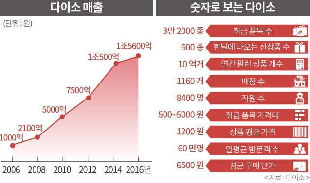 다이소경남 이미지