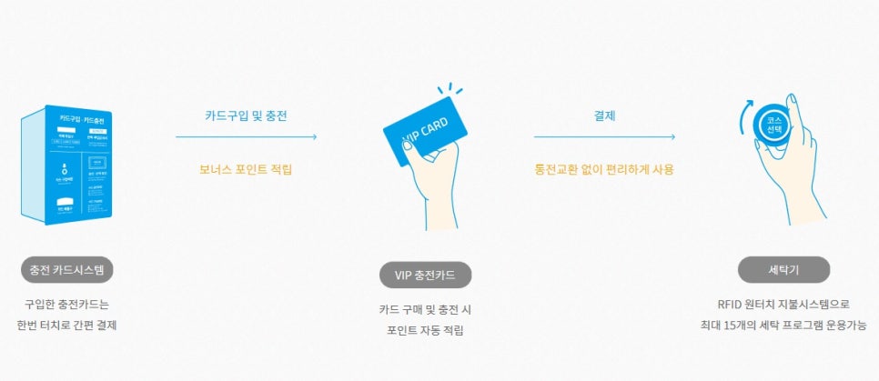 워시앤조이셀프빨래방마포 이미지