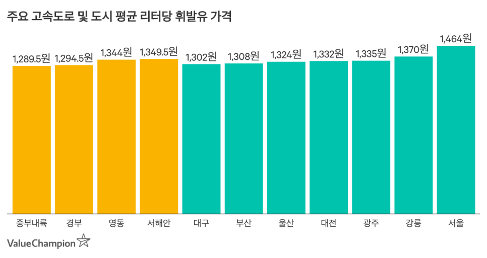 참피온주유소 이미지