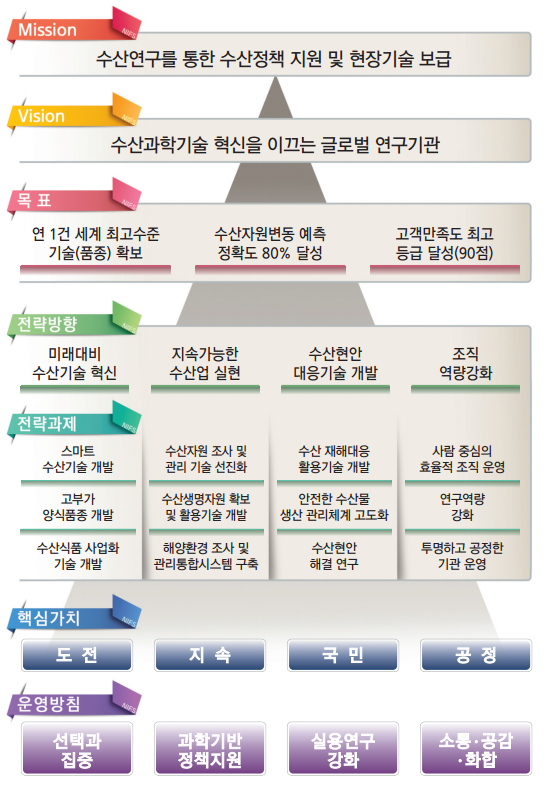 국립수산과학원 이미지