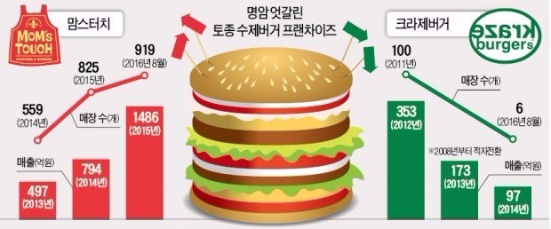 맘스터치창원 이미지