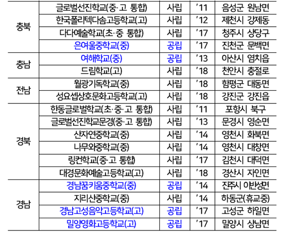 [2018 교육통계] 인가 대안학교 현황(대안학교 뜻/종류) : 네이버 블로그
