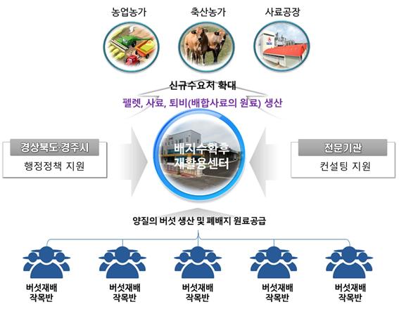 농업법인 (주)다인 이미지