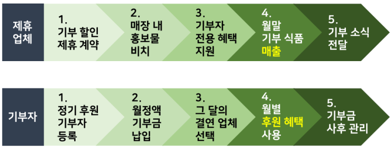 리마인드푸드 이미지