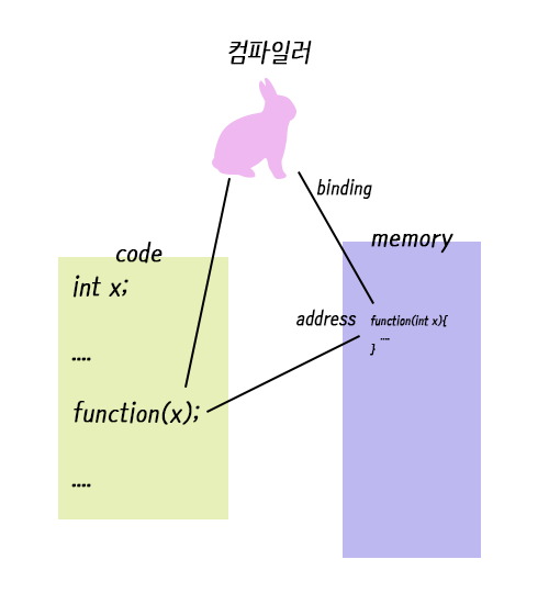 C++ 가상함수(Virtual Function), 오버라이딩(Overriding), 다형성, 정적바인딩, 동적바인딩 : 네이버 블로그