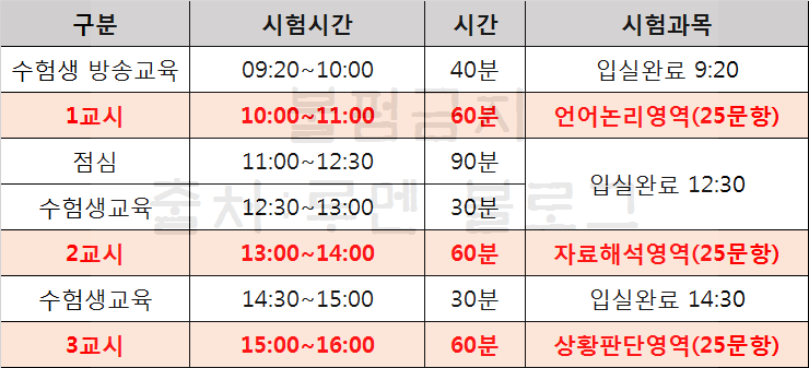 [민간경력 채용] 민경채 5급·7급 및 민간경력자 Psat 시험시간 : 네이버 블로그