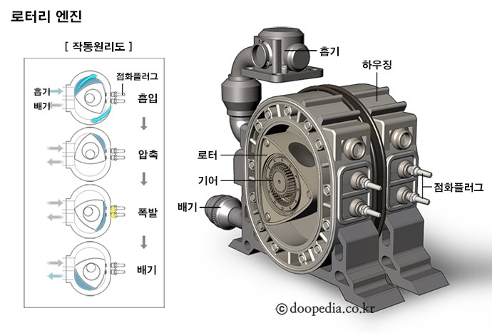 자동차 엔진 이야기 첫 번째 (feat. 로터리 엔진 rotary engine) : 네이버 블로그