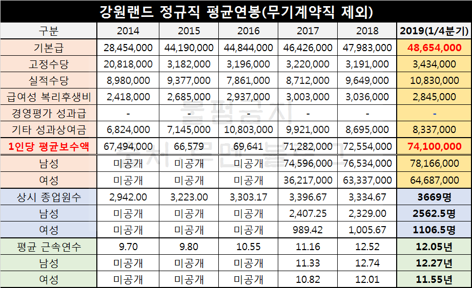 강원랜드 채용공고] 카지노 딜러 지역인재(Ft.연봉·자소서) : 네이버 ...