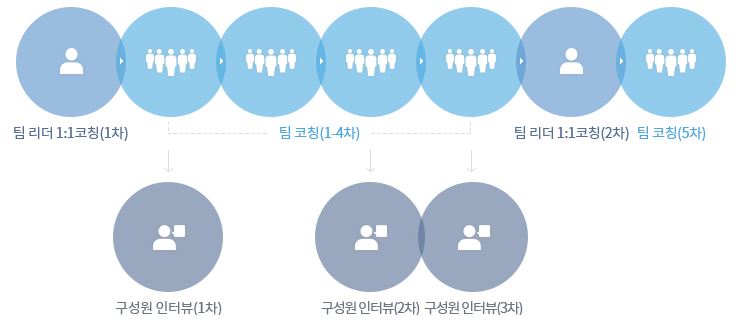 하우코칭 이미지