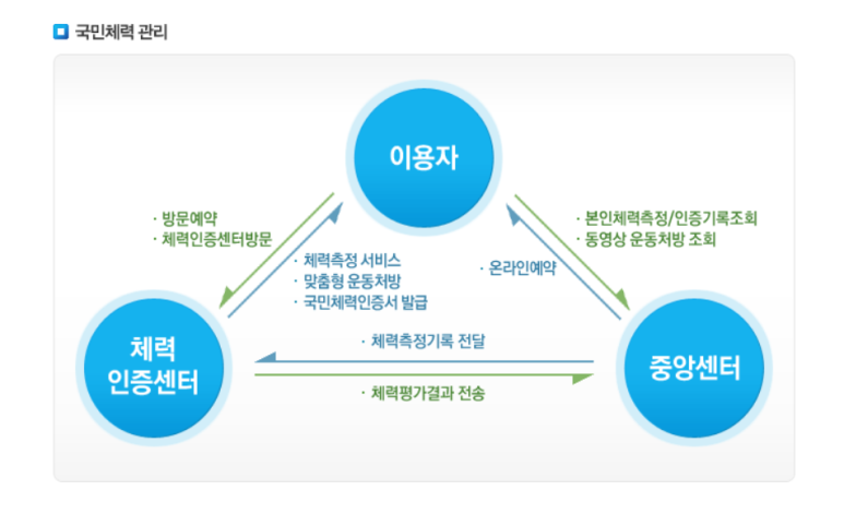 중앙운동처방센터 이미지