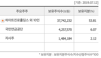 하이트진로(주)이천공장 이미지