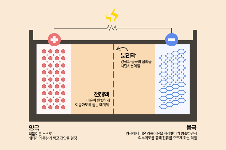 보조배터리에 사용되는 리튬이온전지의 화재폭발 원인 : 네이버 블로그 보조배터리에 사용되는 리튬이온전지의 화재폭발 원인 : 네이버 블로그