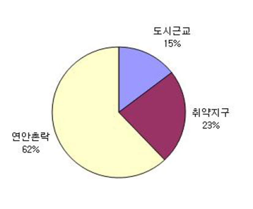 수도어촌계 이미지