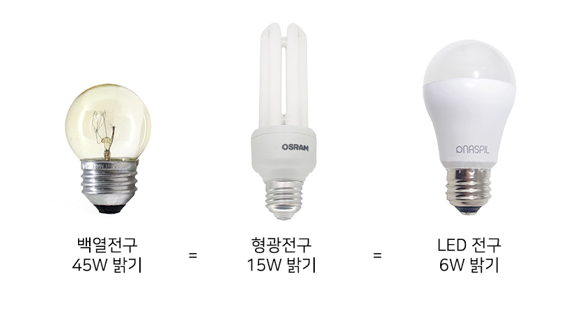 06. 전구의 종류 (백열 VS 할로겐 VS 형광등 VS LED) : 네이버 블로그