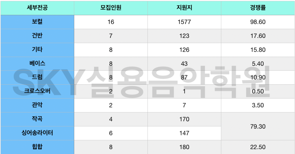 스카이실용음악학원 이미지