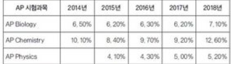 AP 화학(Chemistry) 2020년 만점 받는 법 관련 이미지 1