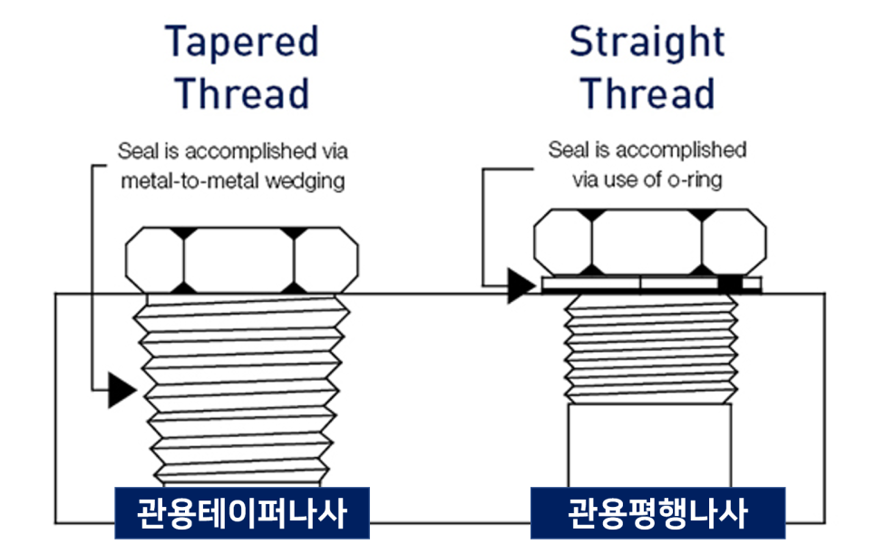 관용 나사의 특징, 종류 및 규격표(관용테이퍼나사, 관용평행나사) : 네이버 블로그