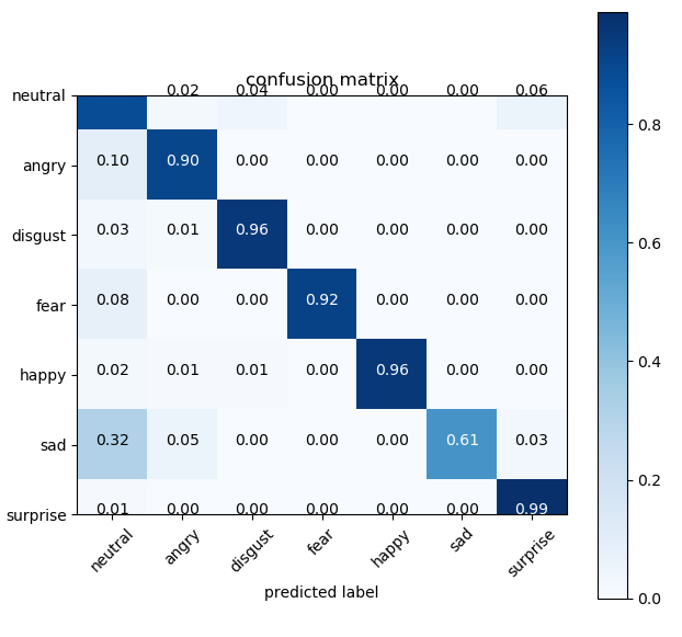 python - sklearn confusion matrix missed some results - Stack Overflow