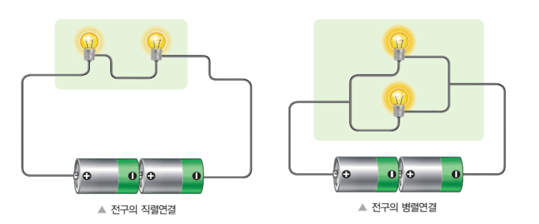 전구의 연결 방법에 따른 전구의 밝기 비교 : 네이버 블로그