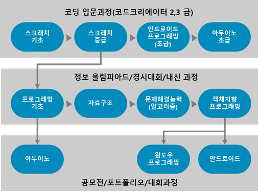 코더스아이티학원 이미지