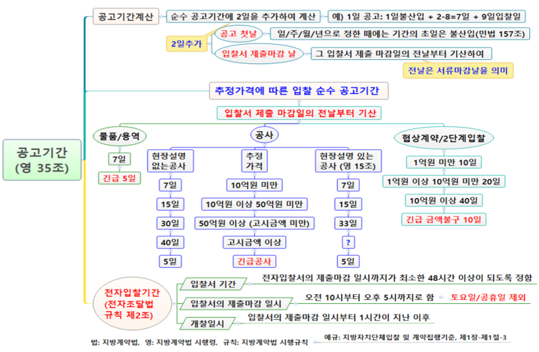 입찰공고 기간 및 입찰서마감일 계산(공고기간계산) : 네이버 블로그