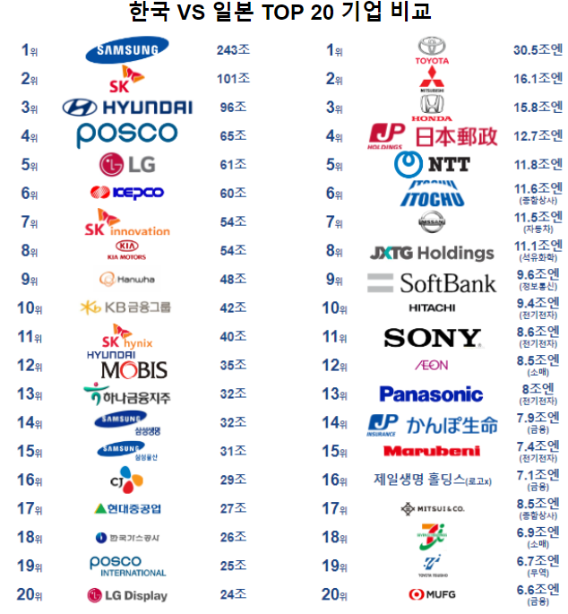 한국 VS 일본 TOP 20 기업 비교 (한국기업순위, 일본기업순위) : 네이버 블로그