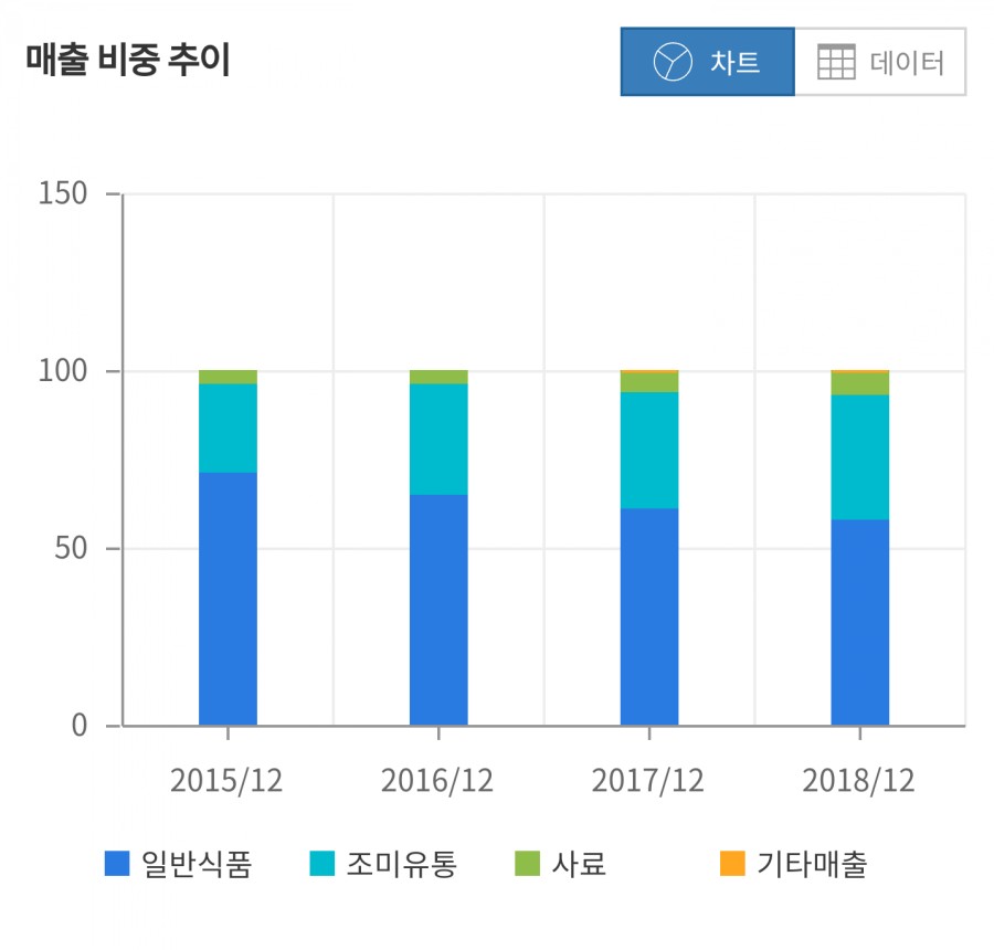 (주) 동원F&B 이미지