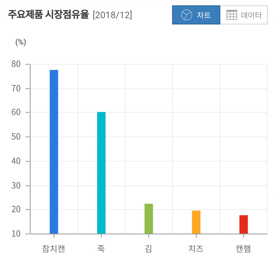 (주) 동원F&B 이미지