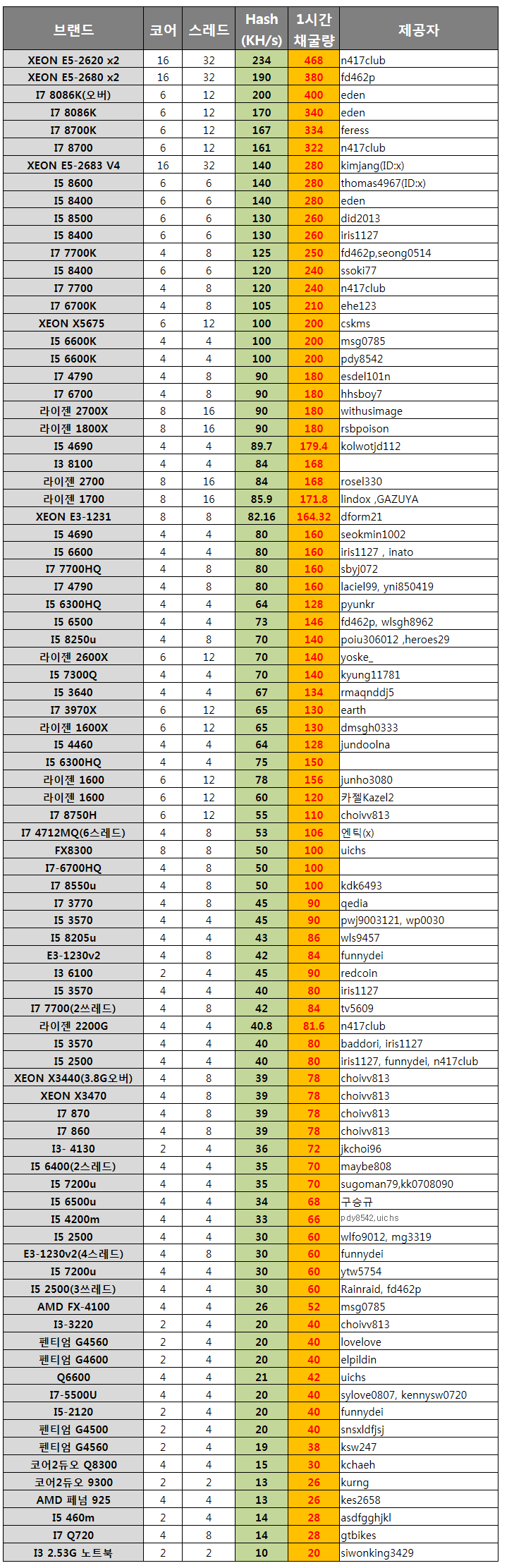CPU별 해쉬값 및 가성비 최고로 PC 조립하기 : 네이버 블로그