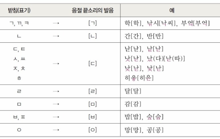 [국어문법] 음절 : 개념, 특성, 음절 구조 제약 : 네이버 블로그