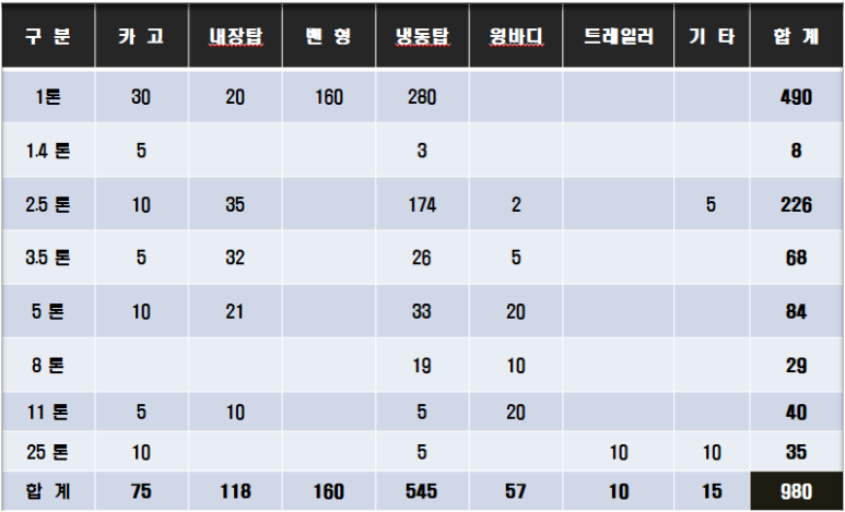 삼원종합물류(주) 이미지