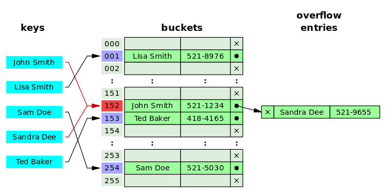 Hashtable Collision